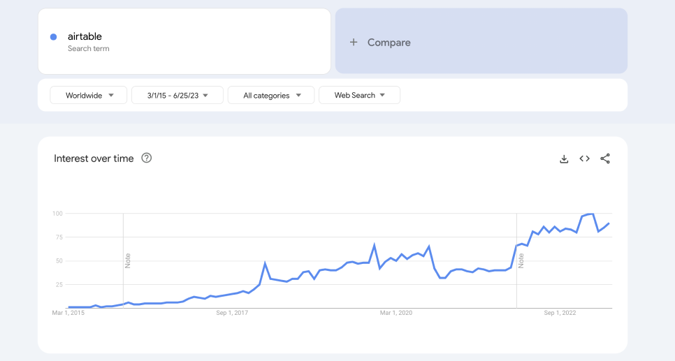 Airtable popularity over the years Google trends